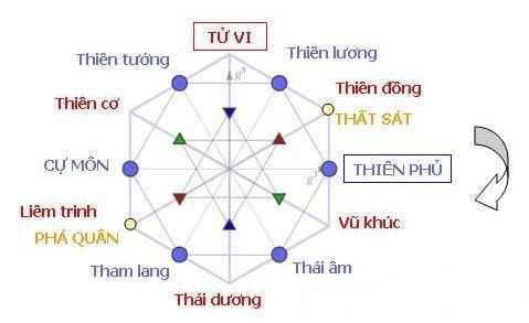 Sao Tử Vi Thiên Phủ: Bí Mật Về Sao Mang Lại Phú Quý Và May Mắn