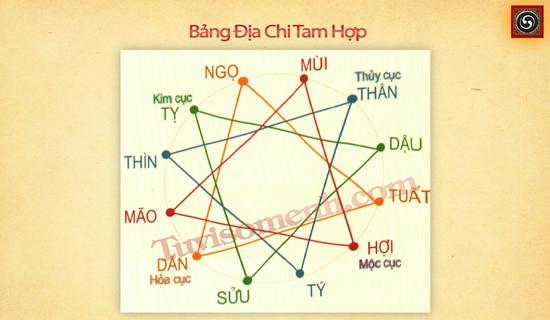 Sự Hài Hòa Giữa Tam Hợp và Tứ Hành Xung